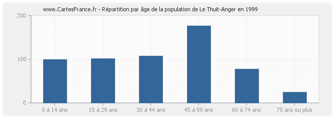 Répartition par âge de la population de Le Thuit-Anger en 1999